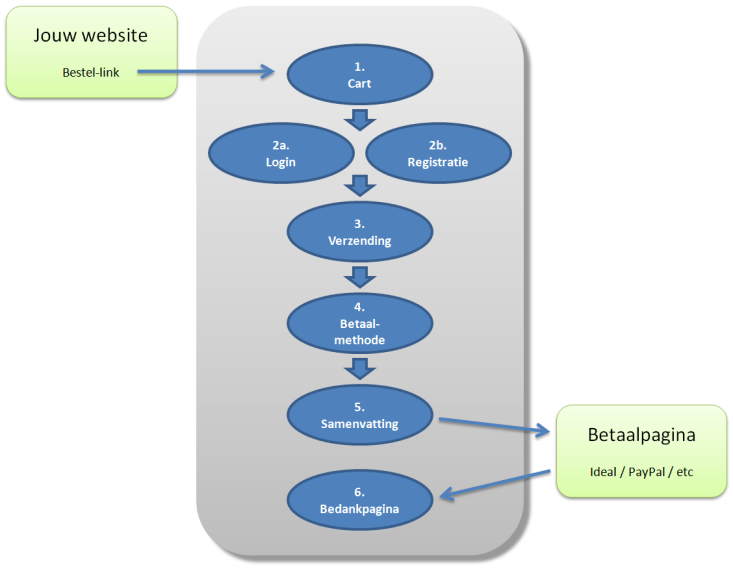 Stappen in het betaalproces bij Autorespond